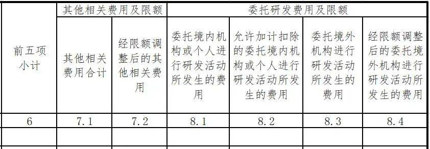 高新技術(shù)企業(yè)認(rèn)定和研發(fā)費(fèi)加計(jì)扣除業(yè)務(wù)中委托境外研發(fā)費(fèi)用限額計(jì)算的差異分析