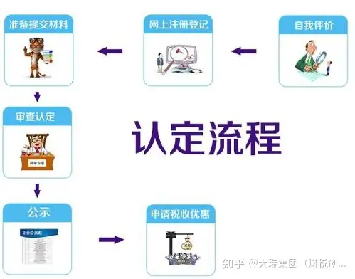 實(shí)操深度解讀高新技術(shù)企業(yè)認(rèn)定管理辦法(解答實(shí)際申報(bào)過(guò)程中的解決方案)插圖 實(shí)操深度解讀高新技術(shù)企業(yè)認(rèn)定管理辦法(解答實(shí)際申報(bào)過(guò)程中的解決方案)