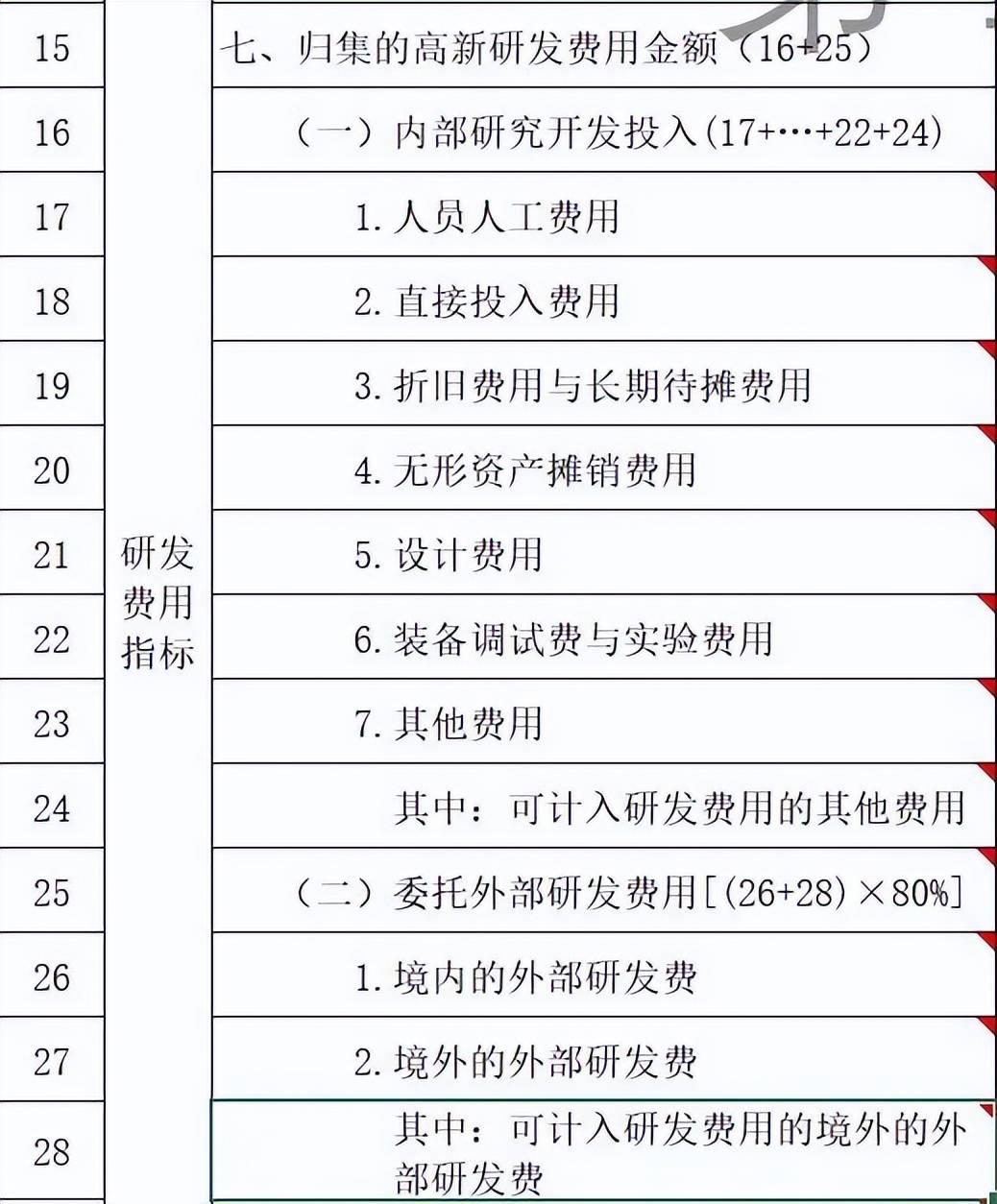 高新技術(shù)企業(yè)認(rèn)定和研發(fā)費(fèi)加計(jì)扣除業(yè)務(wù)中委托境外研發(fā)費(fèi)用限額計(jì)算的差異分析