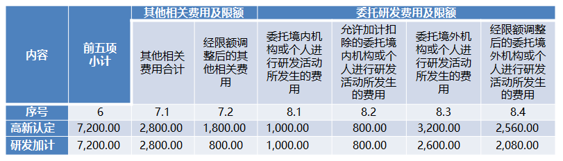 高新技術(shù)企業(yè)認(rèn)定和研發(fā)費(fèi)加計(jì)扣除業(yè)務(wù)中委托境外研發(fā)費(fèi)用限額計(jì)算的差異分析