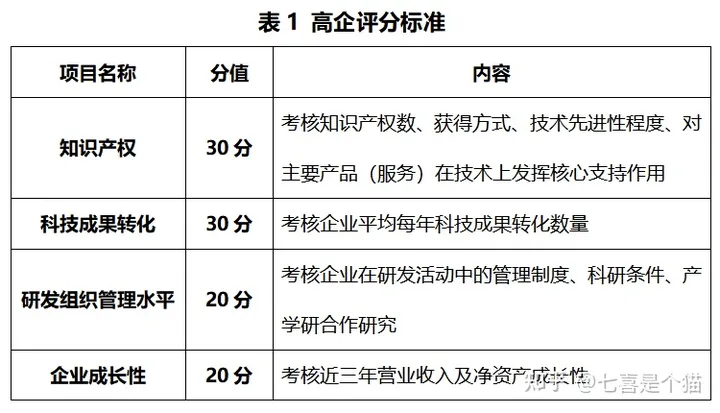 2023年《高新技術企業(yè)認定》要點解讀插圖 2023年《高新技術企業(yè)認定》要點解讀